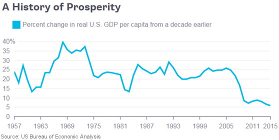 A History of Prosperity