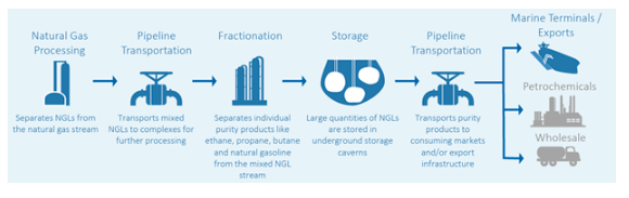 Nat Gas, Storage, Marine Term table