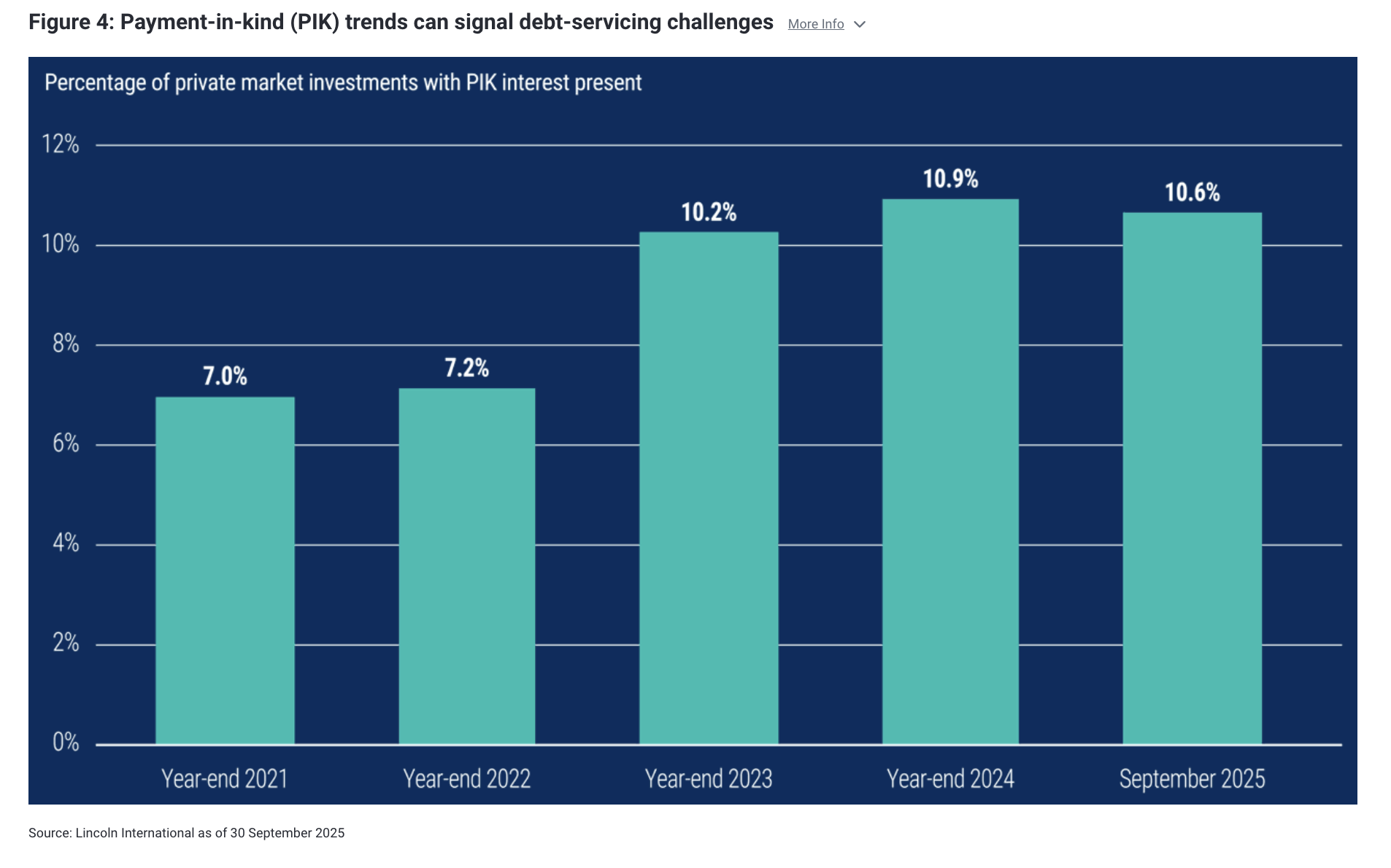 Figure 4: Payment-in-kind (PIK) trends can signal debt-servicing challenges 