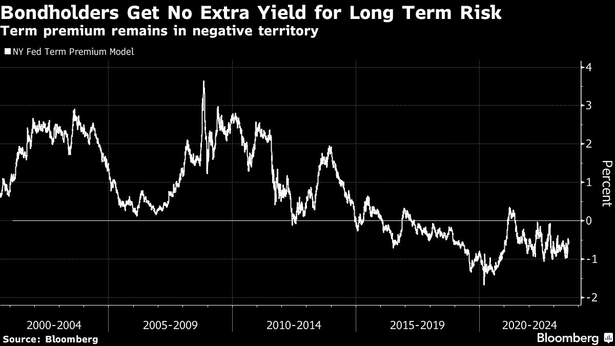 Bondholders Get No Extra Yield for Long Term Risk