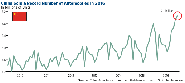 China sold a record number of automobiles in 2016