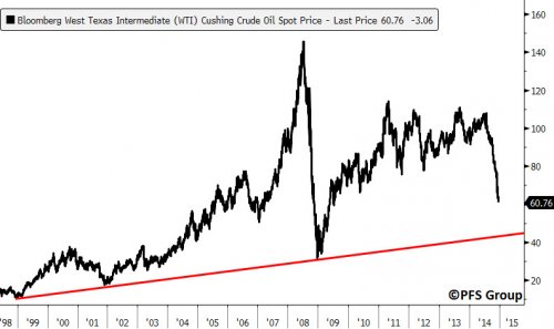 Oil Prices
