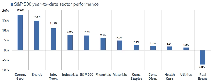 Real estate lags