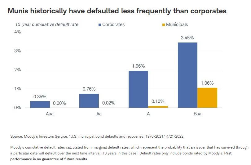 Munis historically have defaulted less frequently than corporates