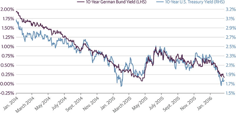 Treasury Yields Have Followed Bund Yields Lower as ECB Has Eased