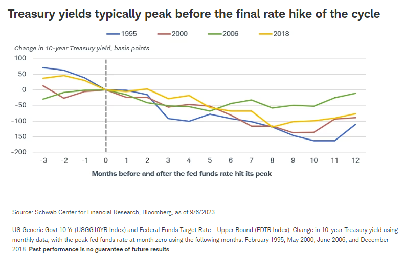 Treasury yields typically peak before the final rate hike of the cycle