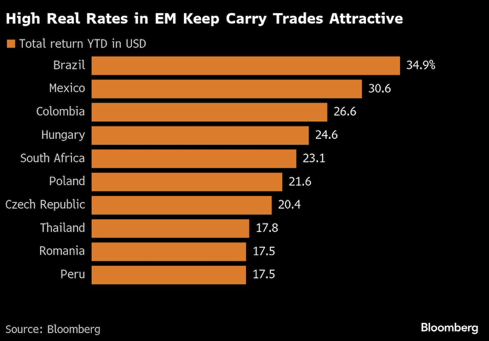 high real rates
