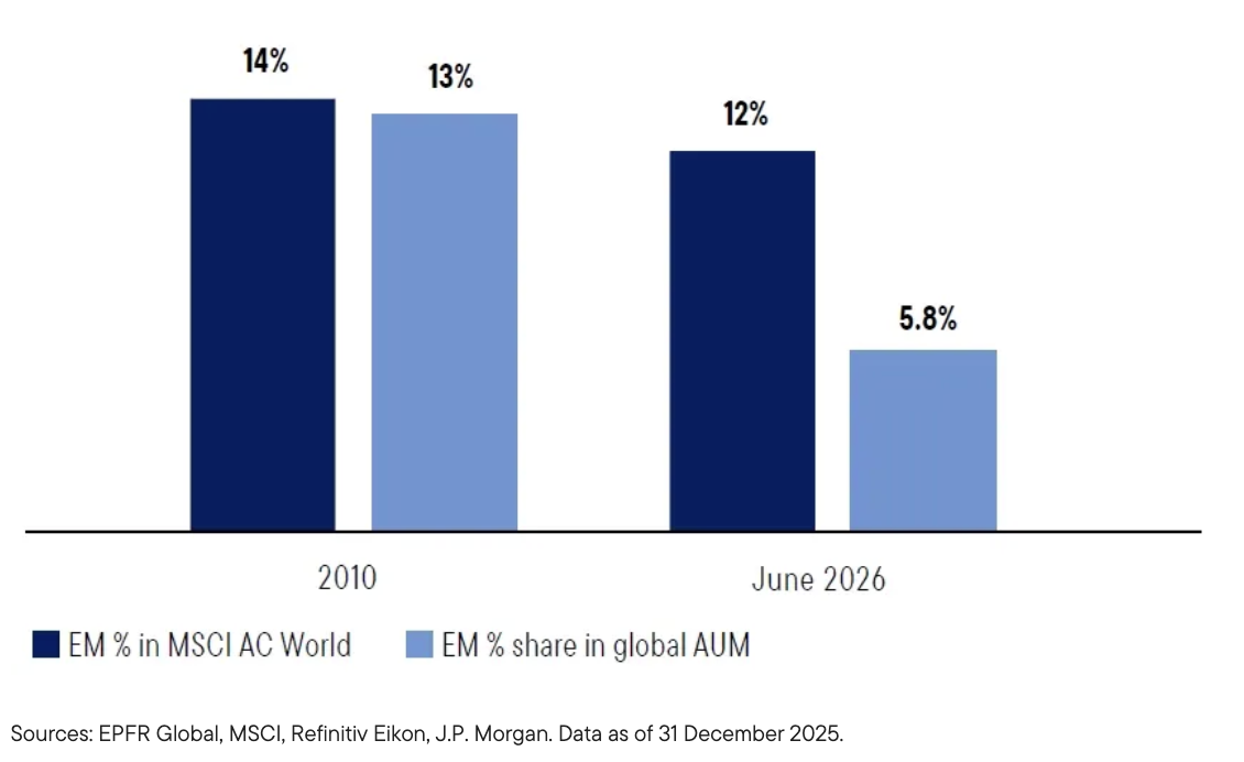 em-global-aum