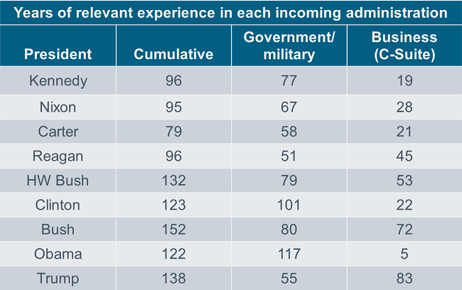 Years of relevant experience in each incoming administration