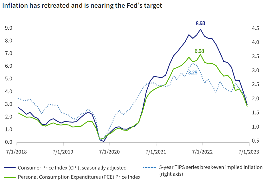 Inflation has retreated and is nearing the Fed&rsquo;s target