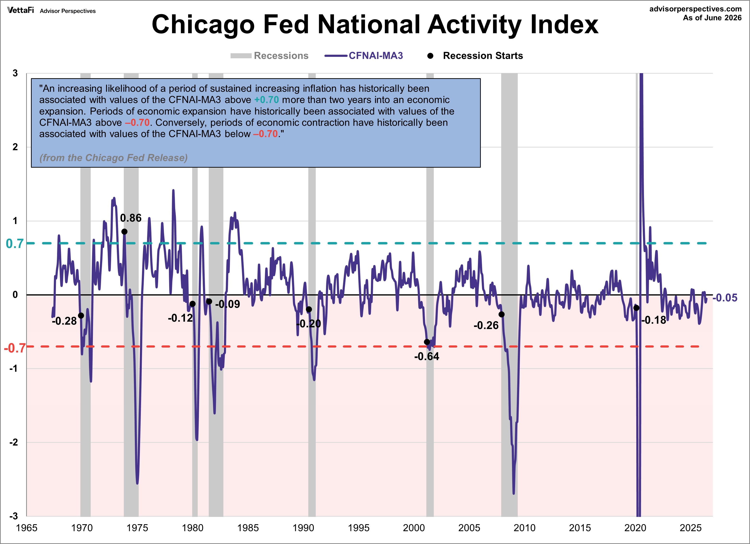 CFNAI with Recession parameters