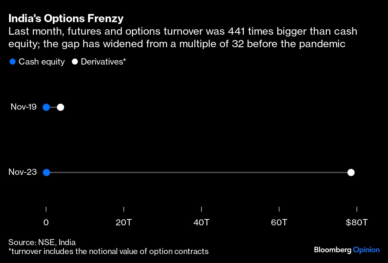 India's Options Frenzy