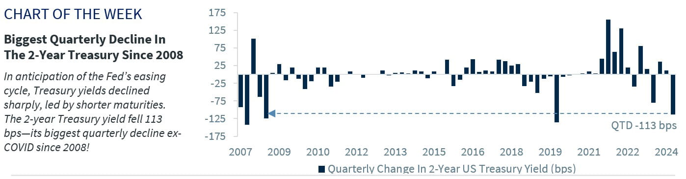 Biggest Qtrly Decline in 2-yr Treasury since 2008