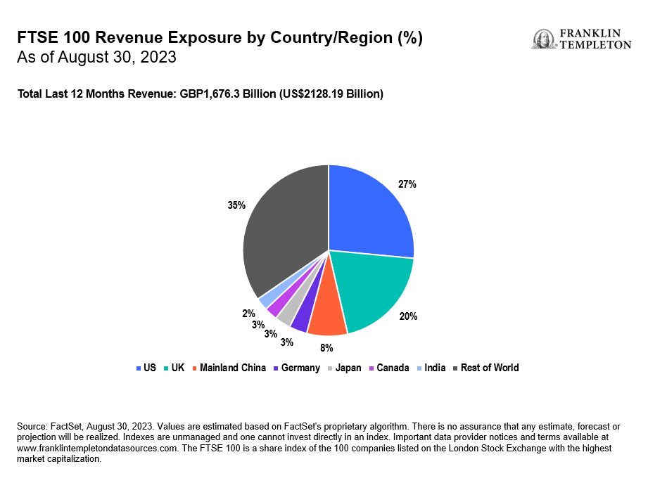 FTSE 100 Revenue Exposure by Country or Region