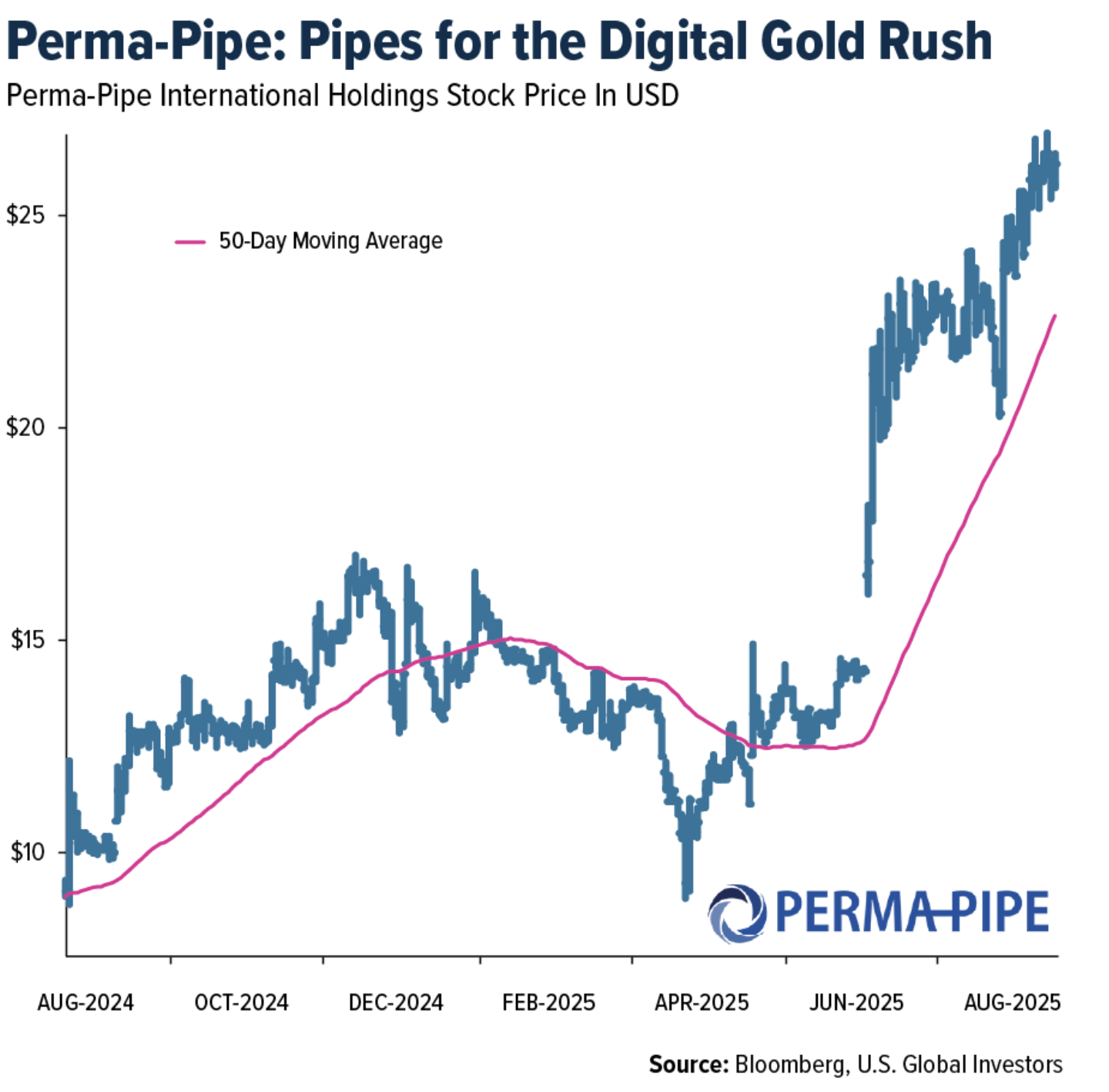 Perma pipes