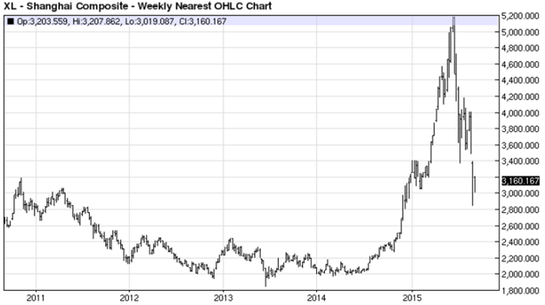Shanghai Composite