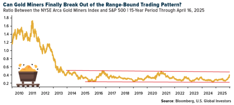 can gold miners finally break out