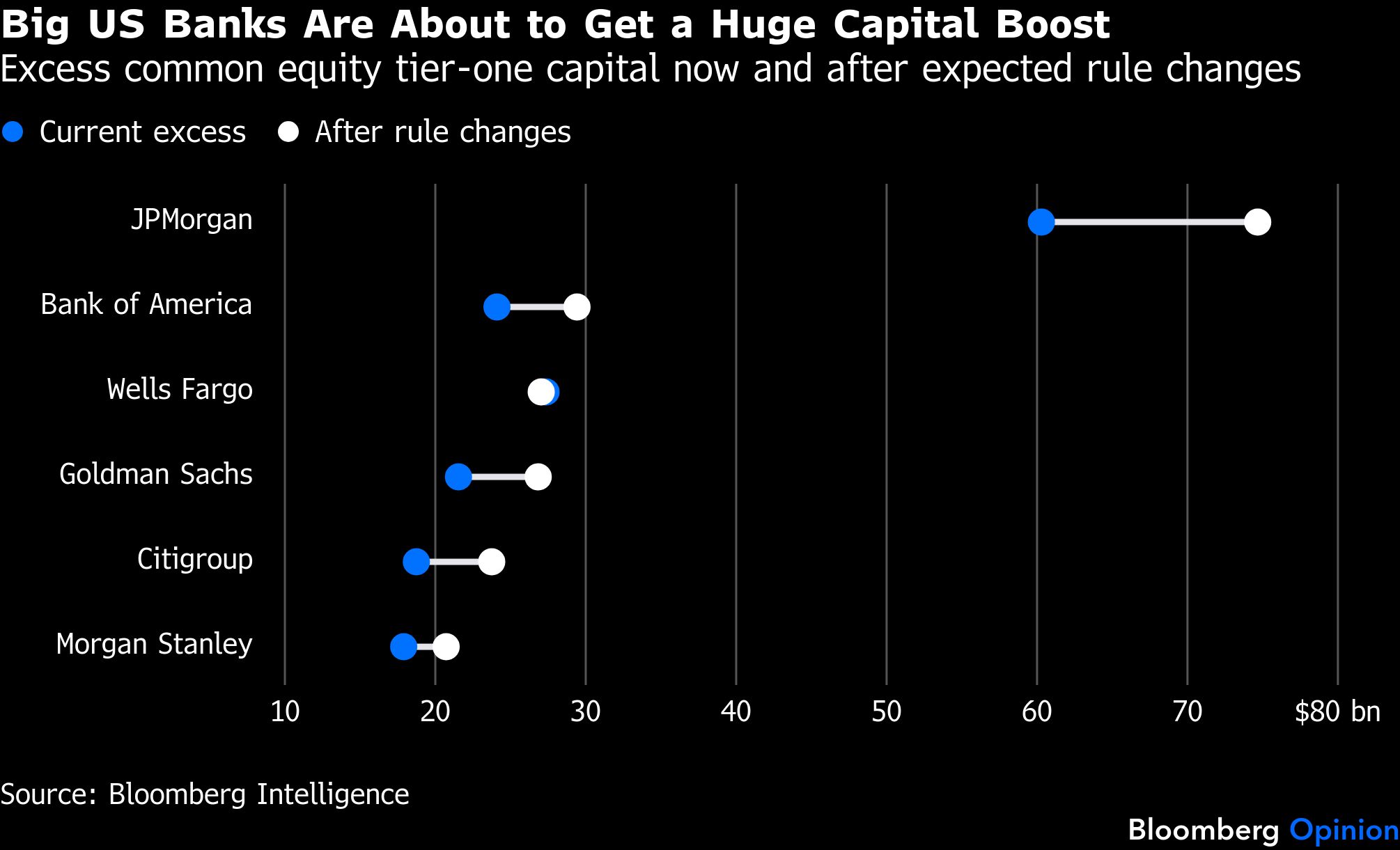 Big US banks BB