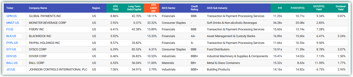 Ball Corp (BALL), Blackrock Inc (BLK), Dover Corp (DOV), Fiserv Inc (FI), Global Payments Inc (GPN), Johnson Controls International (JCI), Monster Beverage Corp (MNST), PayPal Holdings Inc (PYPL), Sysco Corp (SYY)