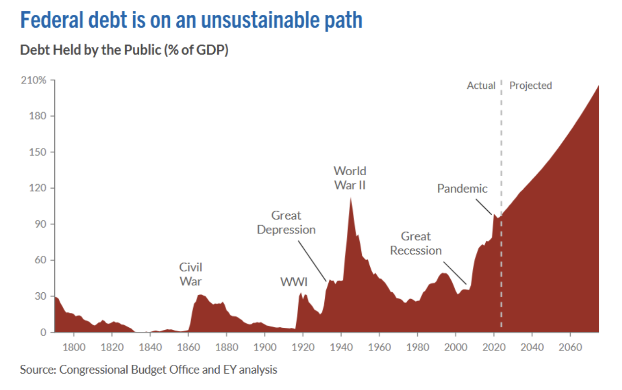 federal debt