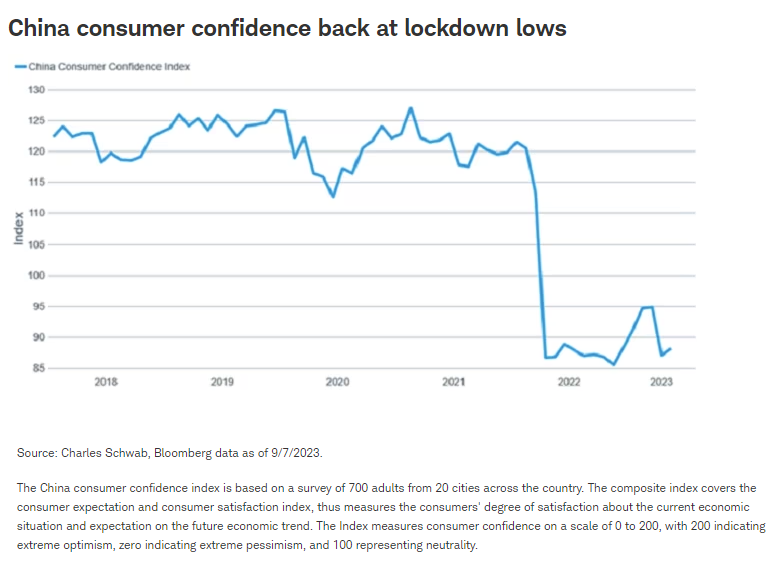 China consumer confidence back at lockdown lows