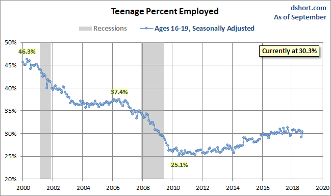 Teenage Percent Employed