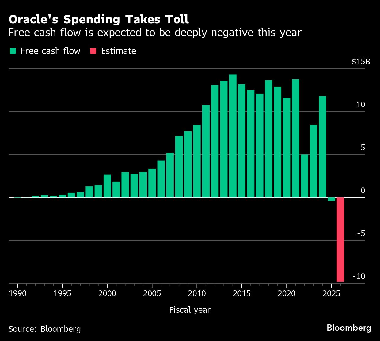 Oracle spending graph