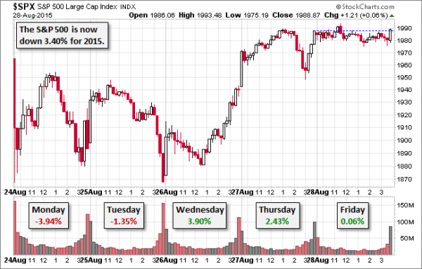 SPX-five-day