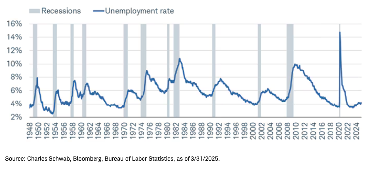 Recession Unemployment rate graph