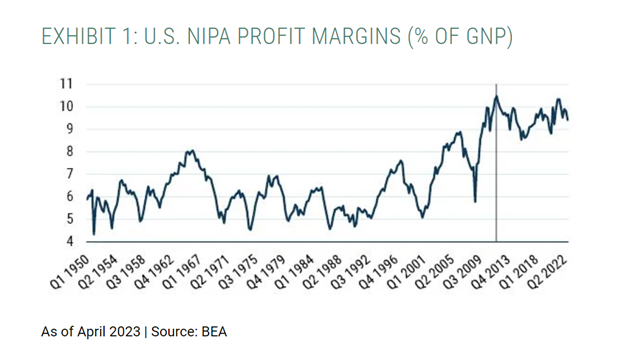 U.S. NIPA PROFIT MARGINS (% OF GNP)
