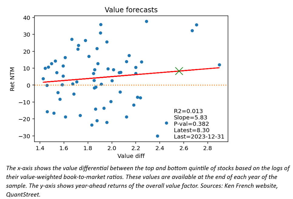 value forecasts
