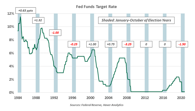Fed Funds Target Rate