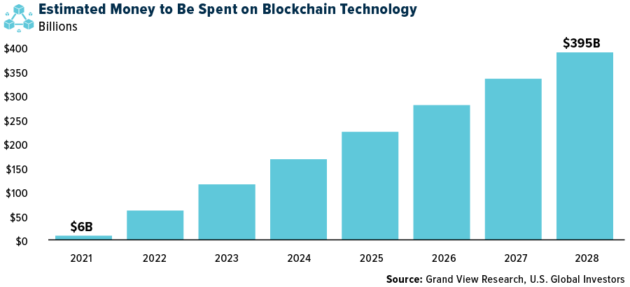 Estimated Money To Be Spent on Blockchain Technology