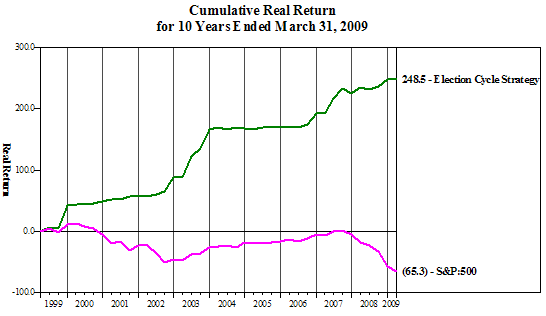 Cumulative Return