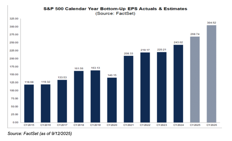 S&P 500 bar graph