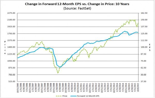 factset forward earnings