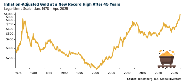 inflation adjusted