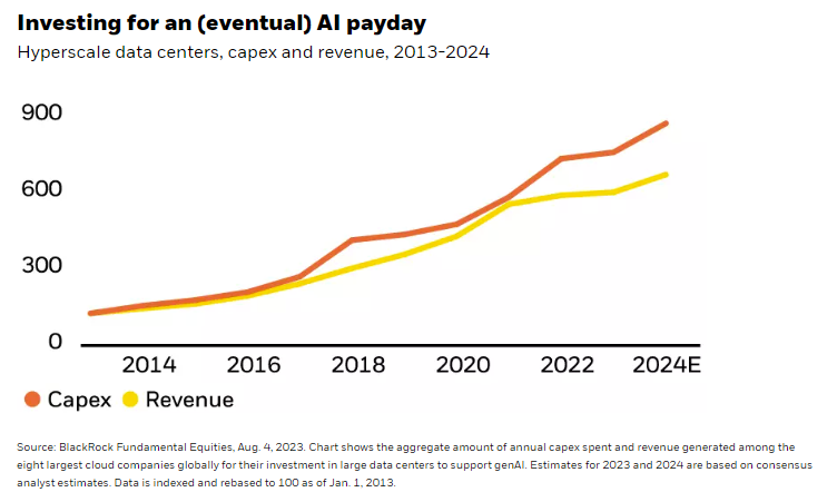 Investing for an (eventual) AI payday