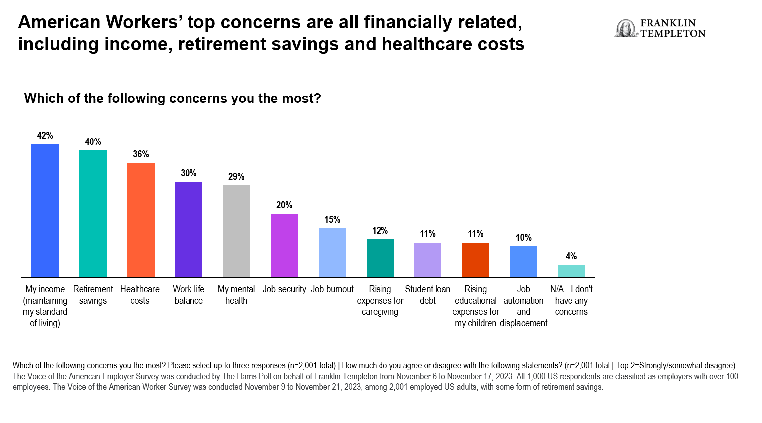 American Workers' Top Concerns Are All Financially Related, Including Income, Retirement Savings and Healthcare Costs