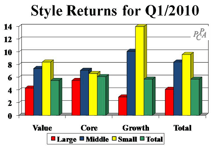 Style Returns