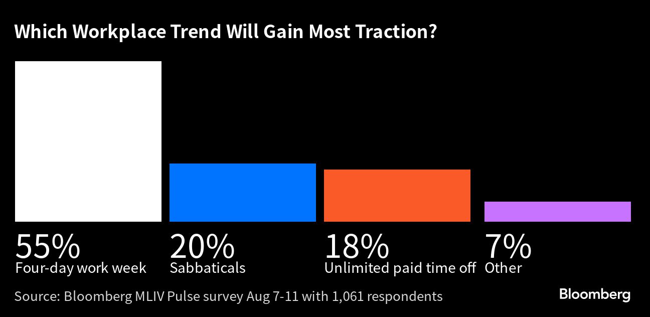 Which Workplace Trend Will Gain Most Traction