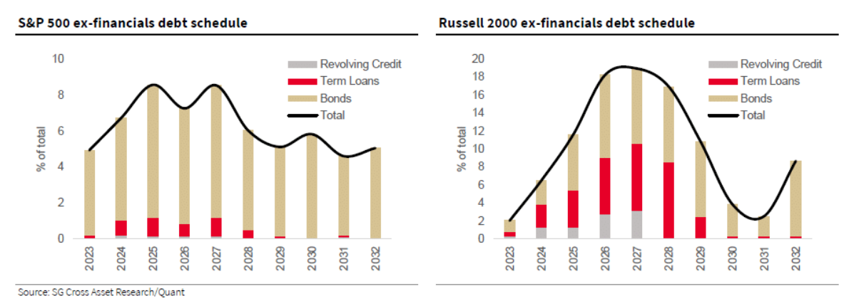S&P russell