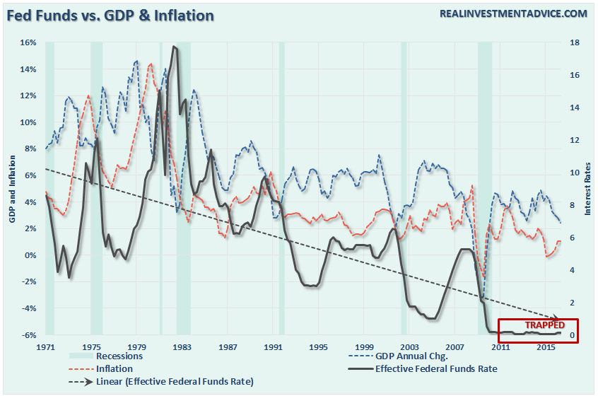 FedFunds-GDP-Inflation-081816