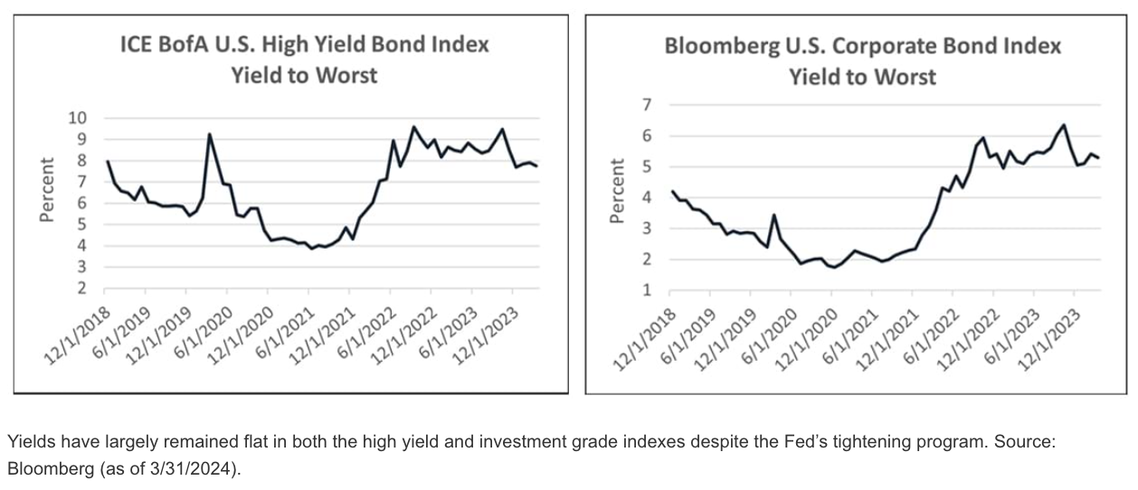 high yield and Corporate bond indexes