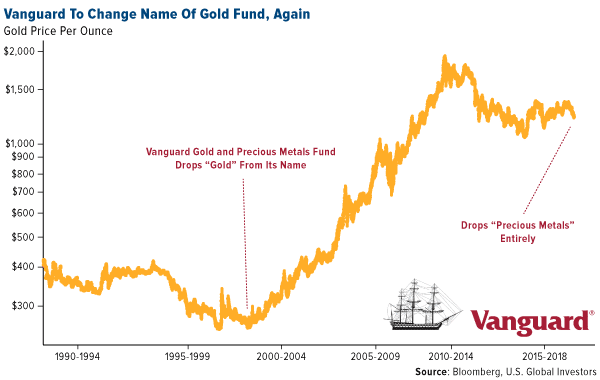 Vanguard to change name of gold fund again