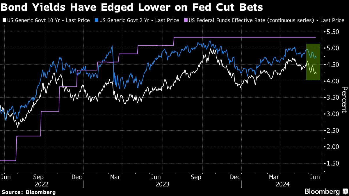 bond yields