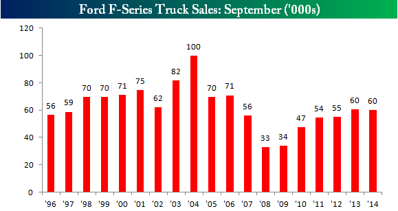 F-Series September MTD