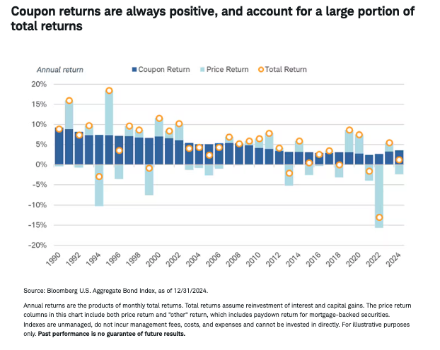 Coupon returns are always positive, and account for a large portion of total returns