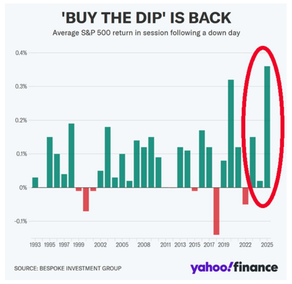 BUY the dip graph