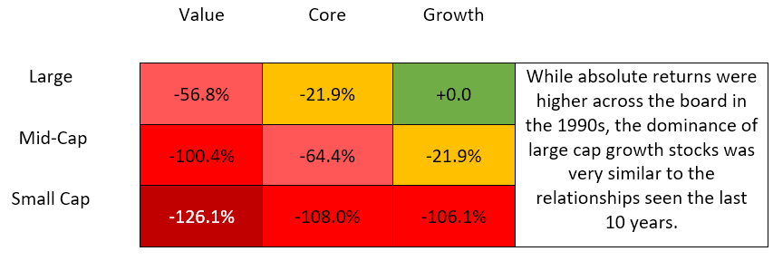 Stocks during 1990s